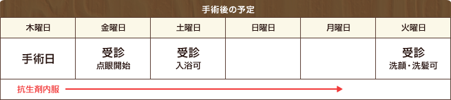 手術後の予定